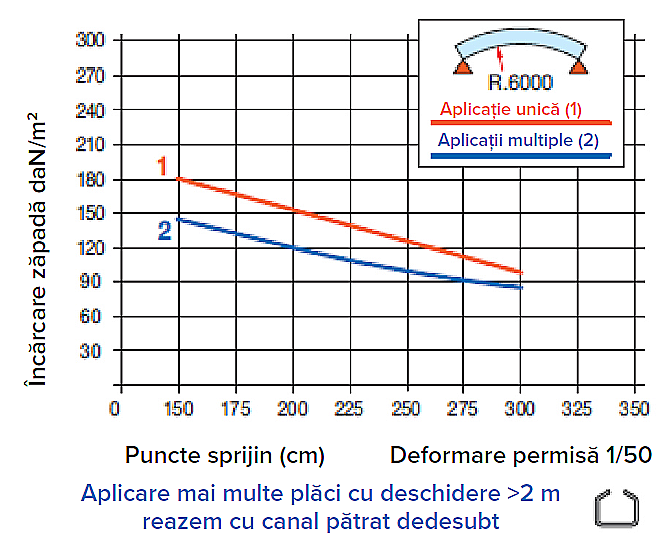 POLYPLAST G5 40/10-12-16 (5 CUTE) APLICAȚII CURBE PE 2 SUPORȚI - R 6000mm - TABEL DE ÎNCĂRCĂRI