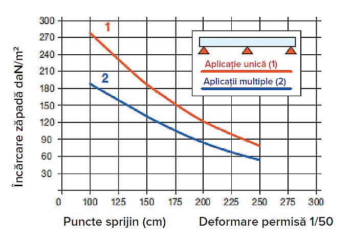 POLYPLAST G5 40/10-12-16 (5 CUTE) APLICAȚII PLANE PE SUPORȚI MULTIPLI - TABEL DE ÎNCĂRCĂRI